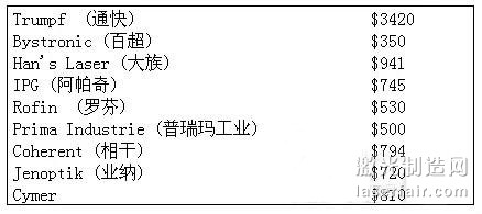 全球九大激光公司市场份额分析