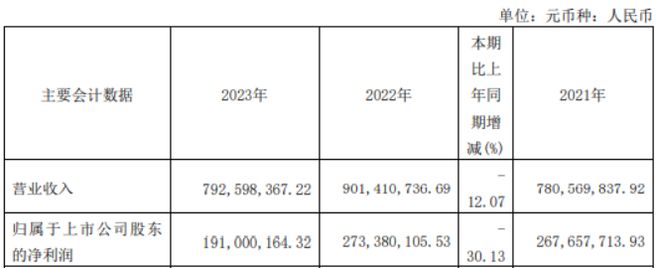 快克智能2023年营收793亿净利191亿 总经理戚国强薪酬8064万