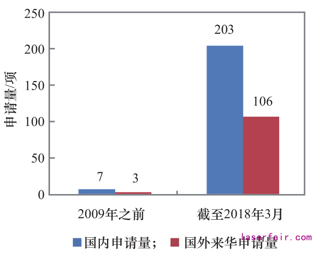 我国准分子激光技术发展现状及趋势研究(图2)