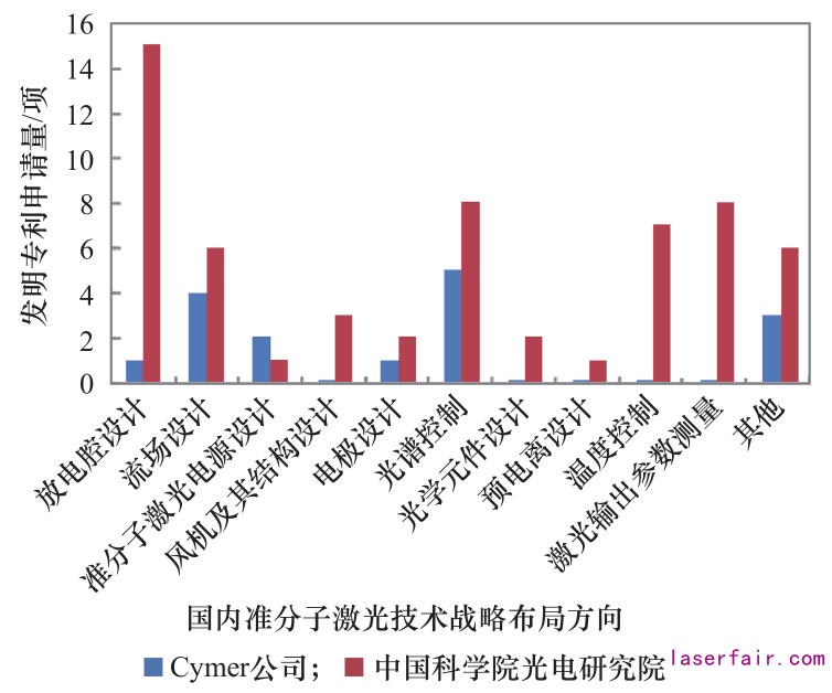 我国准分子激光技术发展现状及趋势研究(图3)