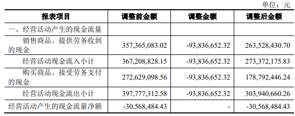 骄成股份去年负现金流 会计差错调降报表两数据近亿元(图2) 骄成股份去年负现金流 会计差错调降报表两数据近亿元(图2)