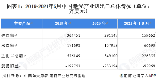 2021年中国激光产业进出口现状分析 进口产品九成为激光器【组图】