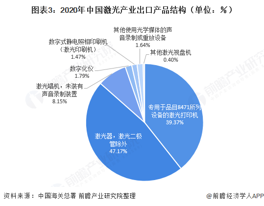 2021年中国激光产业进出口现状分析 进口产品九成为激光器【组图】(图3) 2021年中国激光产业进出口现状分析 进口产品九成为激光器【组图】(图3)
