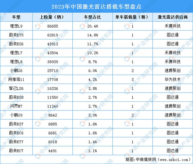 2024年中国激光雷达市场规模及搭载的主要车型情况预测分析(图2) 2024年中国激光雷达市场规模及搭载的主要车型情况预测分析(图2)
