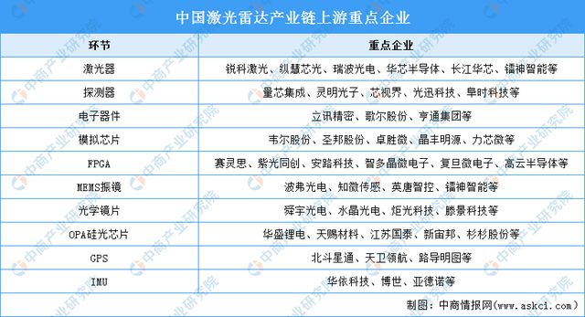 2024年中国激光雷达市场现状及上游重点企业预测分析(图3)