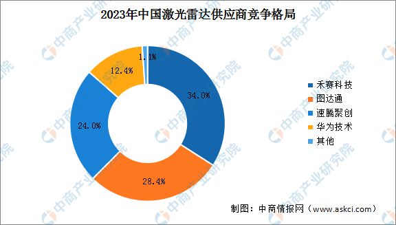 2024年中国激光雷达市场现状及上游重点企业预测分析(图2)