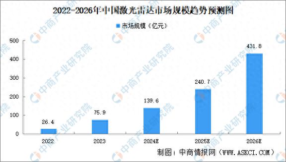 2024年中国激光雷达市场现状及上游重点企业预测分析