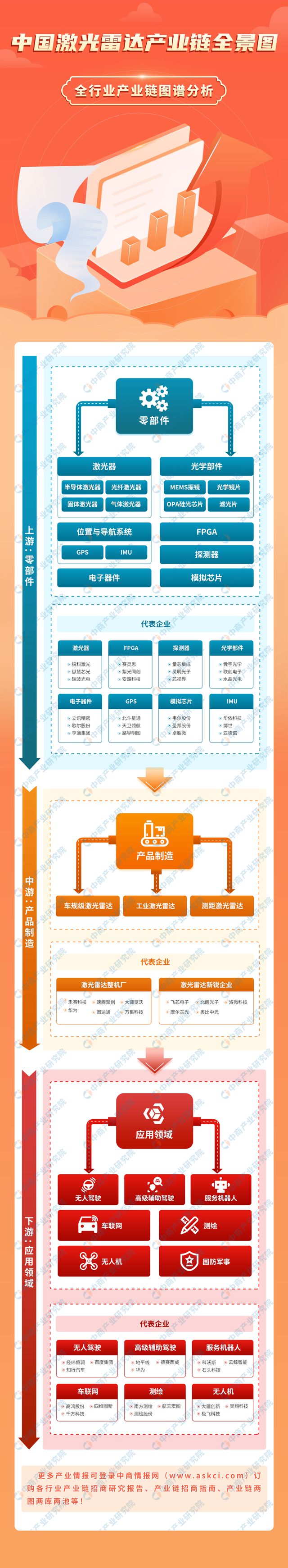 2024年中国激光雷达产业链图谱研究分析（附产业链全景图）