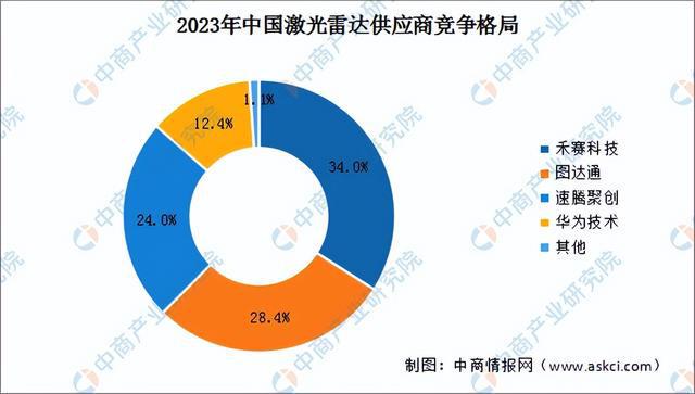 2024年中国激光雷达产业链图谱研究分析(附产业链全景图)(图13) 2024年中国激光雷达产业链图谱研究分析(附产业链全景图)(图13)