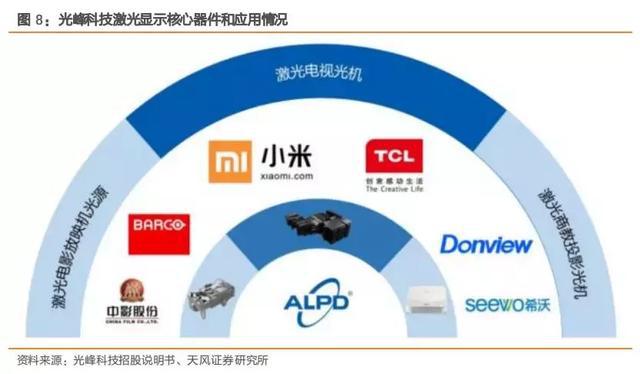 市场占有率达60%的激光显示行业龙头(图2) 市场占有率达60%的激光显示行业龙头(图2)