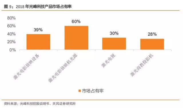 市场占有率达60%的激光显示行业龙头(图3) 市场占有率达60%的激光显示行业龙头(图3)