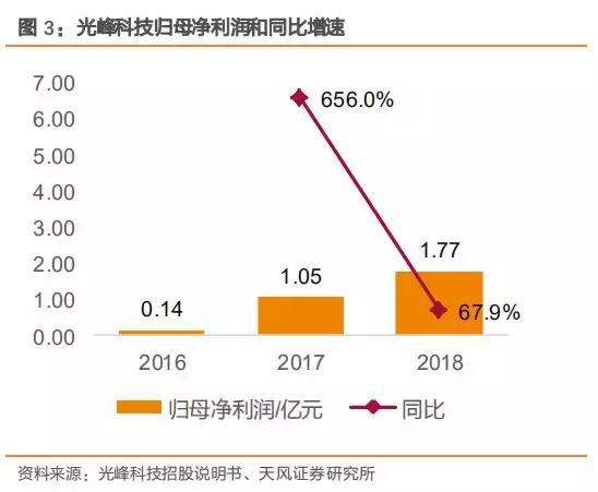 市场占有率达60%的激光显示行业龙头(图4) 市场占有率达60%的激光显示行业龙头(图4)