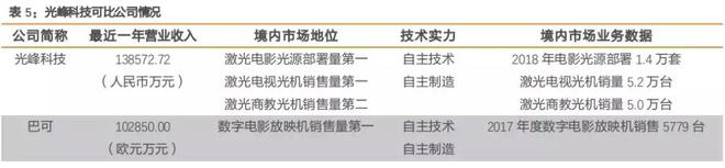 市场占有率达60%的激光显示行业龙头(图6) 市场占有率达60%的激光显示行业龙头(图6)