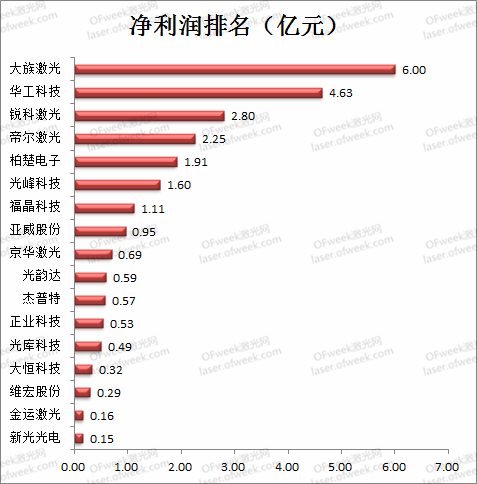 激光企业三季度业绩排名:帝尔激光增速快 柏楚电子最赚钱(图3) 激光企业三季度业绩排名:帝尔激光增速快 柏楚电子最赚钱(图3)