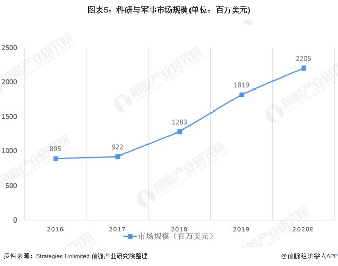 2020年全球六大激光器细分市场规模与发展趋势分析 加工与光刻仍占首位(图5)