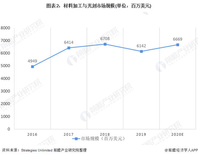 2020年全球六大激光器细分市场规模与发展趋势分析 加工与光刻仍占首位(图2)