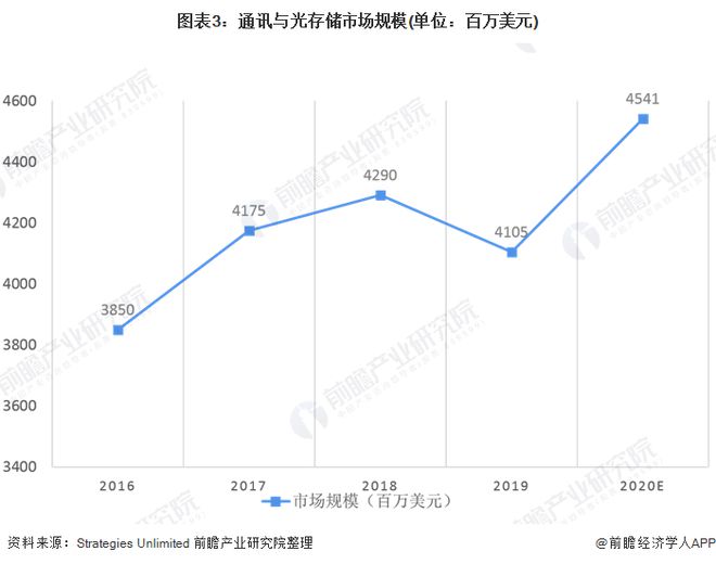 2020年全球六大激光器细分市场规模与发展趋势分析 加工与光刻仍占首位(图3)