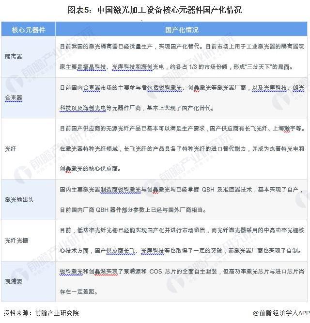【行业前瞻】2023-2028年中国激光加工设备行业发展分析(图5) 【行业前瞻】2023-2028年中国激光加工设备行业发展分析(图5)