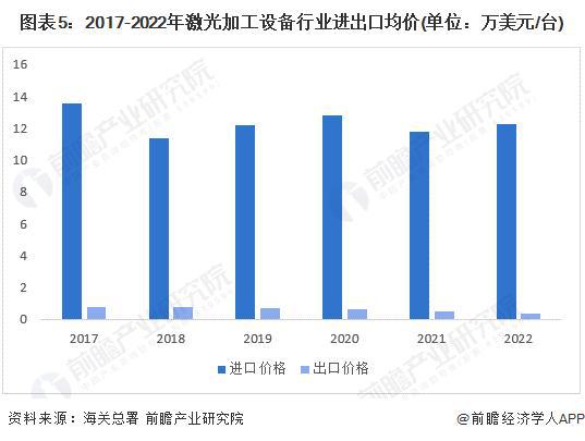 【行业前瞻】2023-2028年中国激光加工设备行业发展分析(图3) 【行业前瞻】2023-2028年中国激光加工设备行业发展分析(图3)