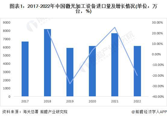 【行业前瞻】2023-2028年中国激光加工设备行业发展分析(图4) 【行业前瞻】2023-2028年中国激光加工设备行业发展分析(图4)