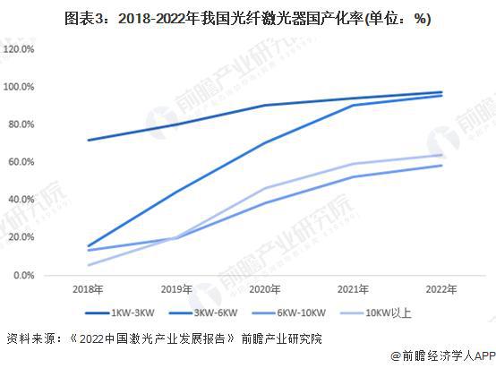 【行业前瞻】2023-2028年中国激光加工设备行业发展分析(图6) 【行业前瞻】2023-2028年中国激光加工设备行业发展分析(图6)