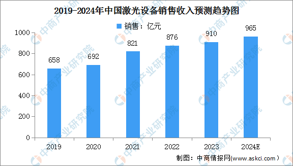 2024年中国激光设备市场现状及行业竞争情况预测分析（图）