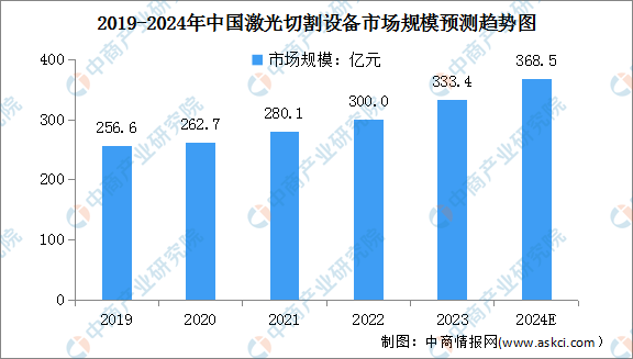 2024年中国激光设备市场现状及行业竞争情况预测分析(图)(图2) 2024年中国激光设备市场现状及行业竞争情况预测分析(图)(图2)