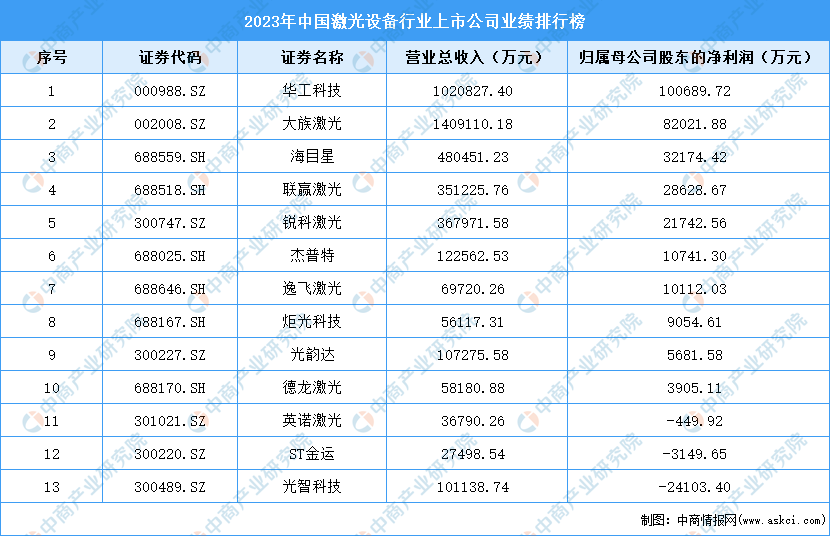 2024年中国激光设备市场现状及行业竞争情况预测分析(图)(图3) 2024年中国激光设备市场现状及行业竞争情况预测分析(图)(图3)