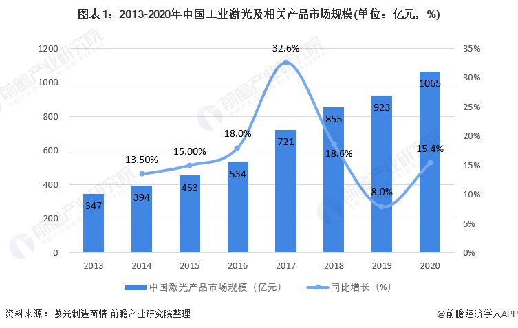 2021年中国激光产业市场规模及竞争格局分析 国产化持续加速
