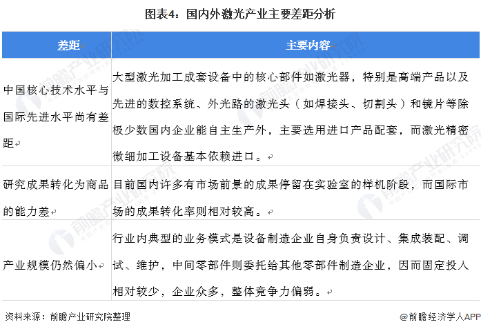 2021年中国激光产业市场规模及竞争格局分析 国产化持续加速(图4) 2021年中国激光产业市场规模及竞争格局分析 国产化持续加速(图4)