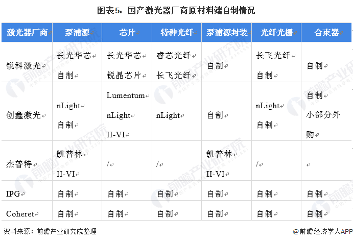 2021年中国激光产业市场规模及竞争格局分析 国产化持续加速(图5) 2021年中国激光产业市场规模及竞争格局分析 国产化持续加速(图5)