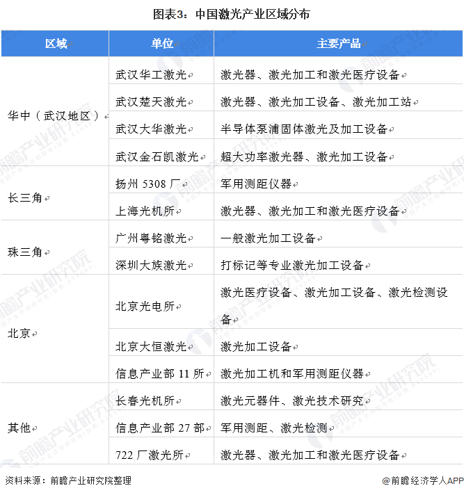 2021年中国激光产业市场规模及竞争格局分析 国产化持续加速(图3) 2021年中国激光产业市场规模及竞争格局分析 国产化持续加速(图3)