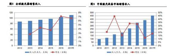 “激光”技术突破的龙头;行业复苏业绩扭亏射频龙头受益5G发力(图2) “激光”技术突破的龙头;行业复苏业绩扭亏射频龙头受益5G发力(图2)
