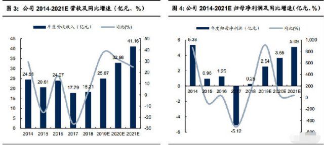 “激光”技术突破的龙头;行业复苏业绩扭亏射频龙头受益5G发力(图5) “激光”技术突破的龙头;行业复苏业绩扭亏射频龙头受益5G发力(图5)