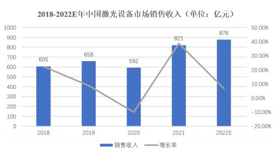 国内激光产业市场情况及趋势