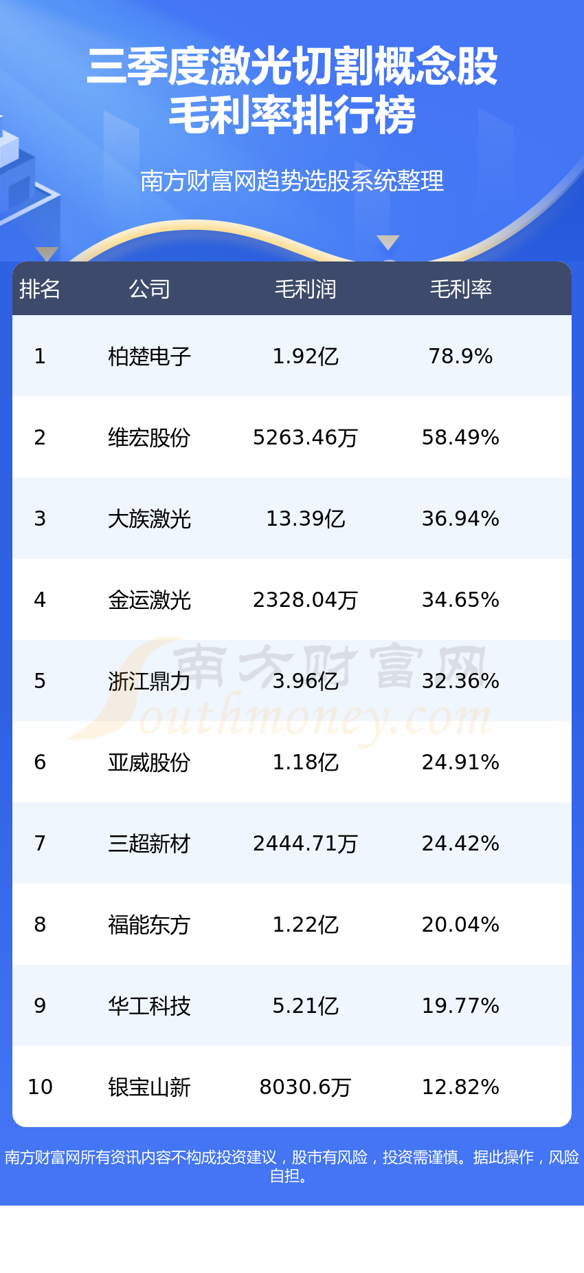 十大激光切割概念股-2022第三季度激光切割毛利率榜单