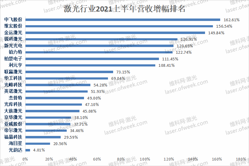 激光行业上半年业绩排名出炉！半数上市公司利润增长超100%(图2)