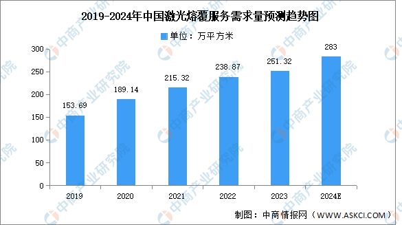2024年中国激光熔覆服务市场规模及需求量预测分析(图2)