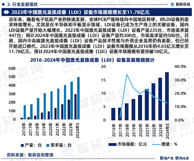 2024版中国激光直接成像设备行业市场概况分析及投资前景分析(图4)