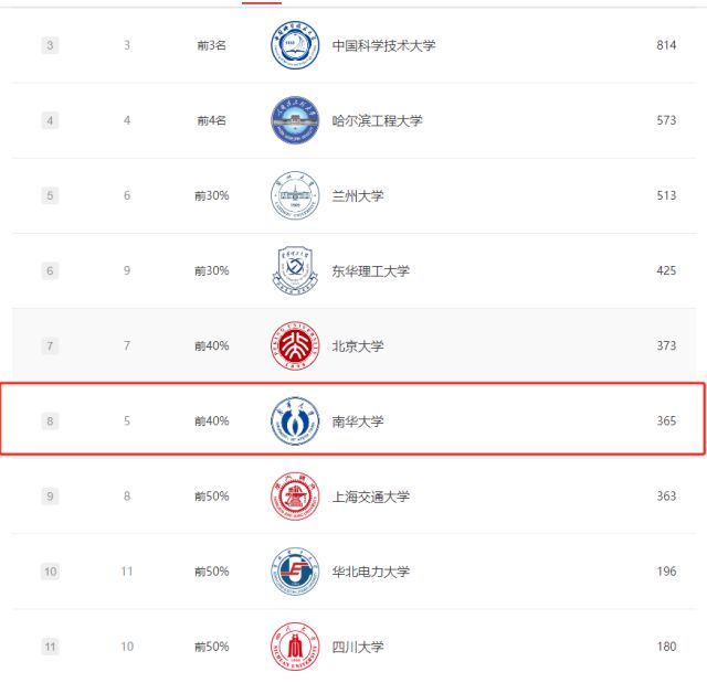 实力硬“核”的南华大学与985高校一争高下!(图4) 实力硬“核”的南华大学与985高校一争高下!(图4)