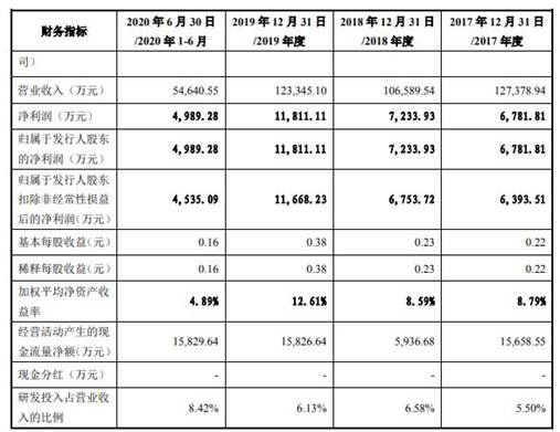 格林精密营收徘徊勾稽异常 产品价大降毛利率升存疑(图3) 格林精密营收徘徊勾稽异常 产品价大降毛利率升存疑(图3)