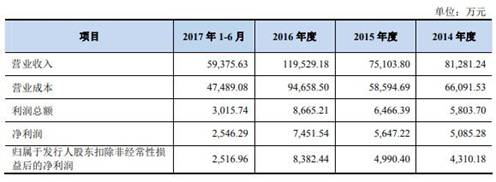 格林精密营收徘徊勾稽异常 产品价大降毛利率升存疑(图2) 格林精密营收徘徊勾稽异常 产品价大降毛利率升存疑(图2)