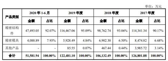 格林精密营收徘徊勾稽异常 产品价大降毛利率升存疑(图7) 格林精密营收徘徊勾稽异常 产品价大降毛利率升存疑(图7)