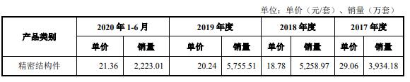 格林精密营收徘徊勾稽异常 产品价大降毛利率升存疑(图8) 格林精密营收徘徊勾稽异常 产品价大降毛利率升存疑(图8)