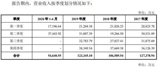 格林精密营收徘徊勾稽异常 产品价大降毛利率升存疑(图5) 格林精密营收徘徊勾稽异常 产品价大降毛利率升存疑(图5)