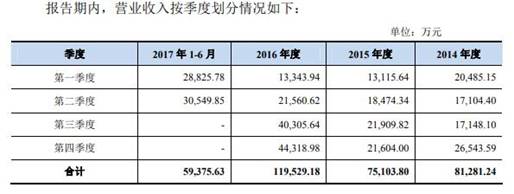 格林精密营收徘徊勾稽异常 产品价大降毛利率升存疑(图6) 格林精密营收徘徊勾稽异常 产品价大降毛利率升存疑(图6)