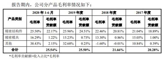 格林精密营收徘徊勾稽异常 产品价大降毛利率升存疑(图12) 格林精密营收徘徊勾稽异常 产品价大降毛利率升存疑(图12)