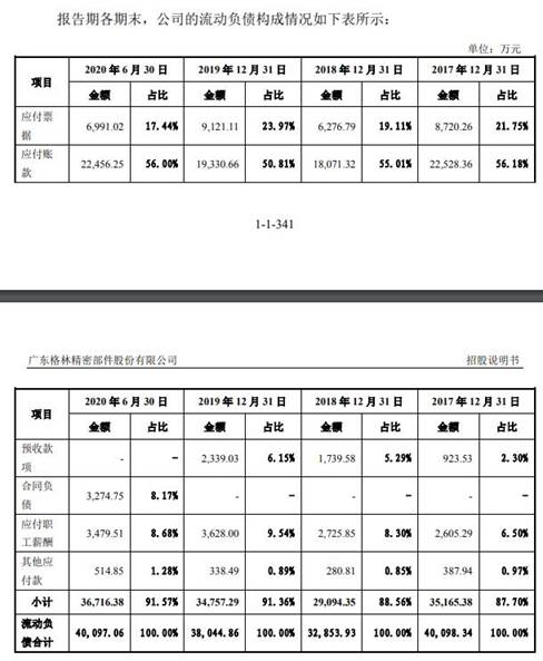 格林精密营收徘徊勾稽异常 产品价大降毛利率升存疑(图10) 格林精密营收徘徊勾稽异常 产品价大降毛利率升存疑(图10)