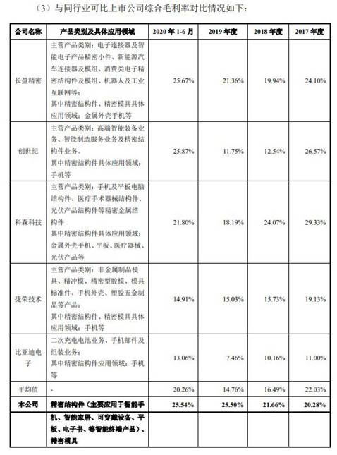 格林精密营收徘徊勾稽异常 产品价大降毛利率升存疑(图11) 格林精密营收徘徊勾稽异常 产品价大降毛利率升存疑(图11)
