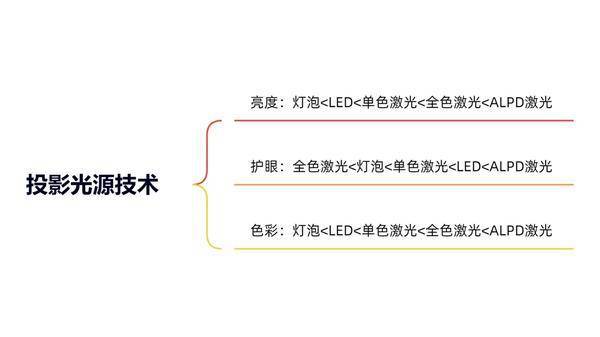 618家用激光投影仪品牌十大排名!当贝X5S白天看电影画面也清晰!(图2) 618家用激光投影仪品牌十大排名!当贝X5S白天看电影画面也清晰!(图2)